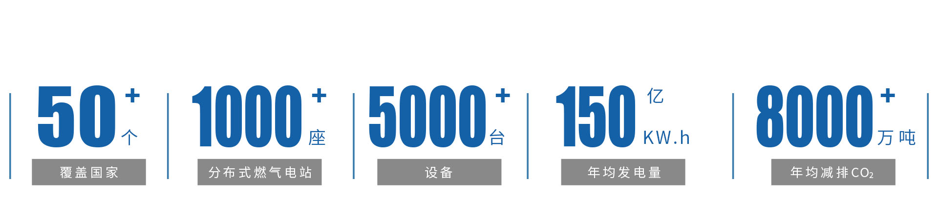 世界范圍內，1000余個分布式燃氣發(fā)電站.jpg